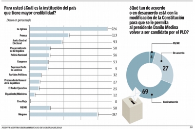 La Mayoría de los dominicanos no están de acuerdo con una modificación constitucional